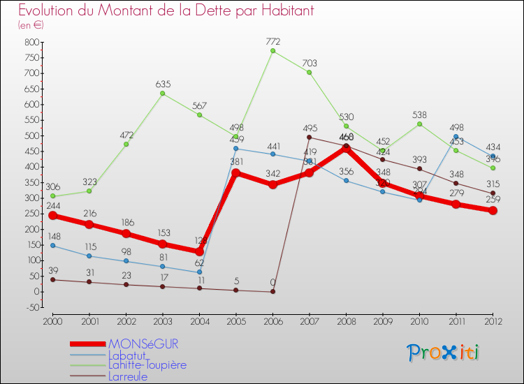 Evolution de la dette par habitant pour la commune de MONSéGUR et les communes proches de 2000 à 2012 Comparaison de la dette par habitant pour MONSéGUR et les communes voisines de 2000 à 2012