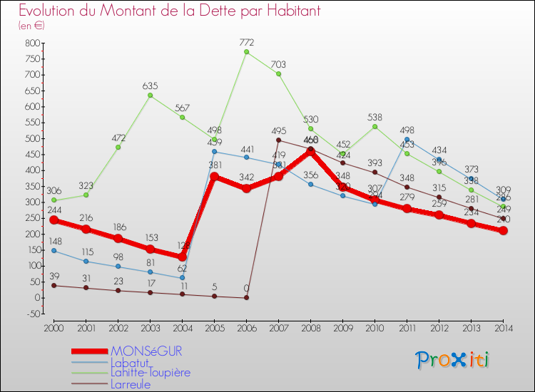 Evolution de la dette par habitant pour la commune de MONSéGUR et les communes proches de 2000 à 2014 Comparaison de la dette par habitant pour MONSéGUR et les communes voisines de 2000 à 2014