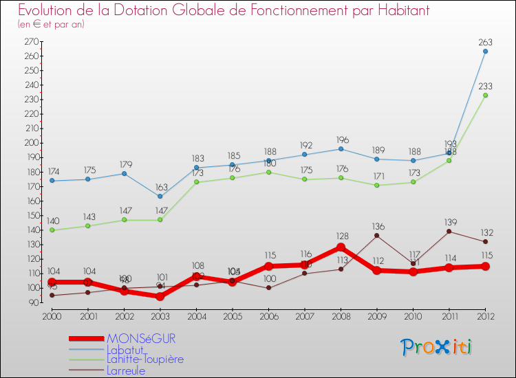 Evolution et montant de la dotation globale de fonctionnement par Habitant pour MONSéGUR et les communes proches Comparaison des dotations globales de fonctionnement par habitant pour MONSéGUR et les communes voisines
