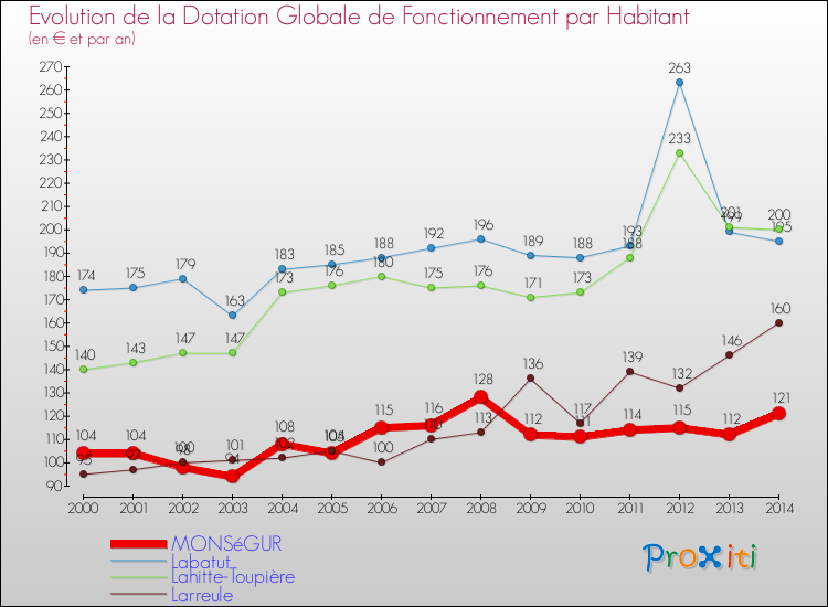 Evolution et montant de la dotation globale de fonctionnement par Habitant pour MONSéGUR et les communes proches de 2000 à 2014. Comparaison des dotations globales de fonctionnement par habitant pour MONSéGUR et les communes voisines de 2000 à 2014.