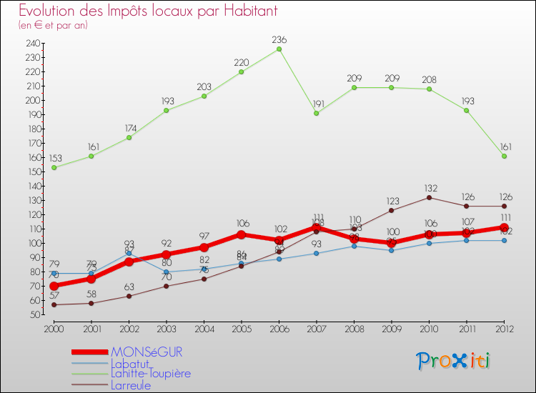 Evolution et montant des impôts locaux par Habitant pour MONSéGUR et les communes proches Comparaison des impôts locaux par habitant pour MONSéGUR et les communes voisines