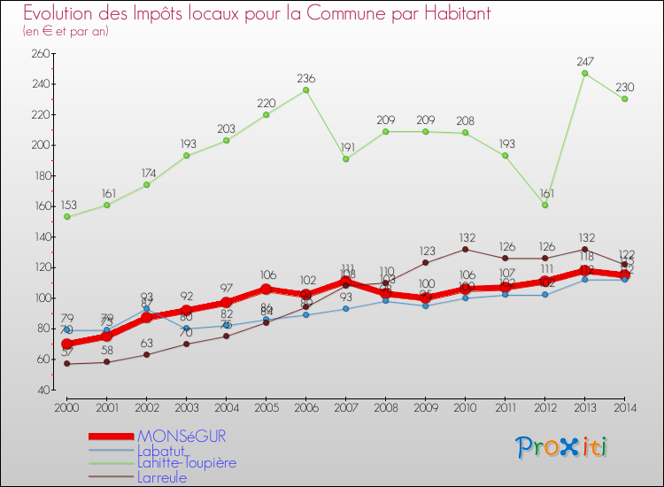 Evolution et montant des impôts locaux par Habitant pour MONSéGUR et les communes proches de 2000 à 2014 Comparaison des impôts locaux par habitant pour MONSéGUR et les communes voisines de 2000 à 2014