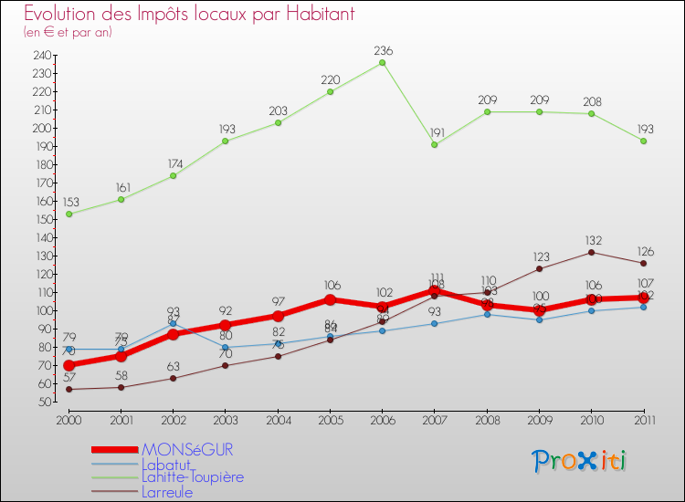 Evolution et montant des impôts locaux par Habitant pour MONSéGUR et les communes proches Comparaison des impôts locaux par habitant pour MONSéGUR et les communes voisines