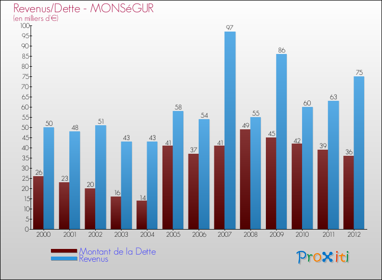 Evolution comparée de la dette et des revenus pour la commune de MONSéGUR de 2000 à 2012 Comparaison de la dette et des revenus pour MONSéGUR de 2000 à 2012