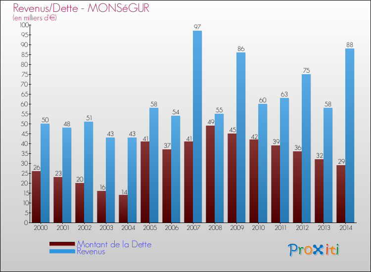 Evolution comparée de la dette et des revenus pour la commune de MONSéGUR de 2000 à 2014 Comparaison de la dette et des revenus pour MONSéGUR de 2000 à 2014
