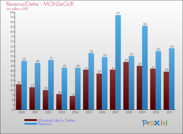 Evolution comparée de la dette et des revenus pour la commune de MONSéGUR de 2000 à 2011 Comparaison de la dette et des revenus pour MONSéGUR de 2000 à 2011