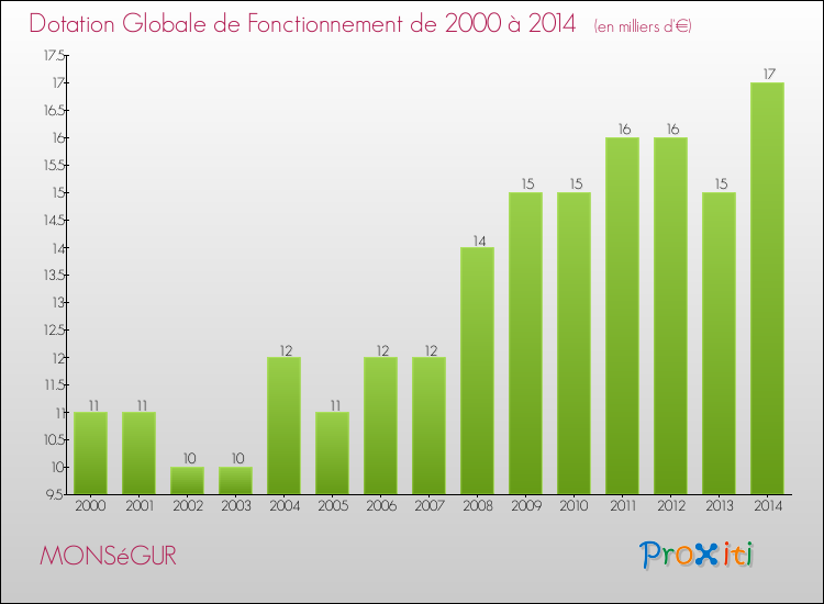 Evolution du montant de la Dotation Globale de Fonctionnement pour la commune de MONSéGUR de 2000 à 2014 Evolution du montant de la Dotation Globale de Fonctionnement pour MONSéGUR de 2000 à 2014
