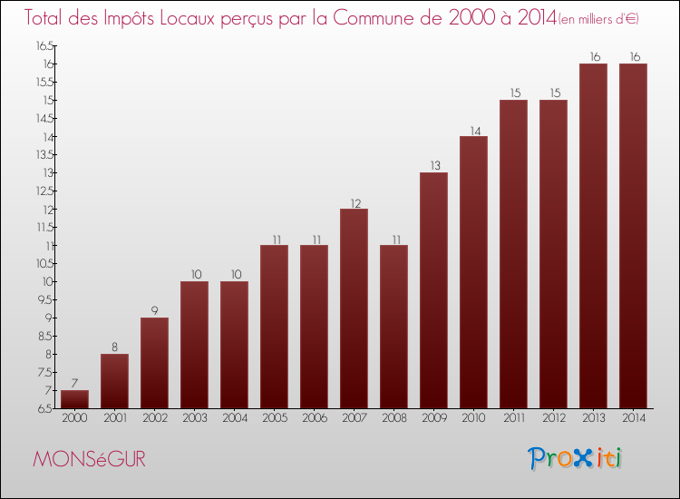 Evolution des Impôts Locaux pour la commune de MONSéGUR de 2000 à 2014 Evolution des Impôts Locaux pour MONSéGUR de 2000 à 2014