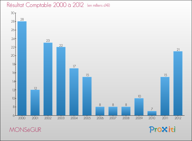 Evolution du résultat comptable pour la commune de MONSéGUR de 2000 à 2012 Evolution du résultat comptable pour MONSéGUR de 2000 à 2012