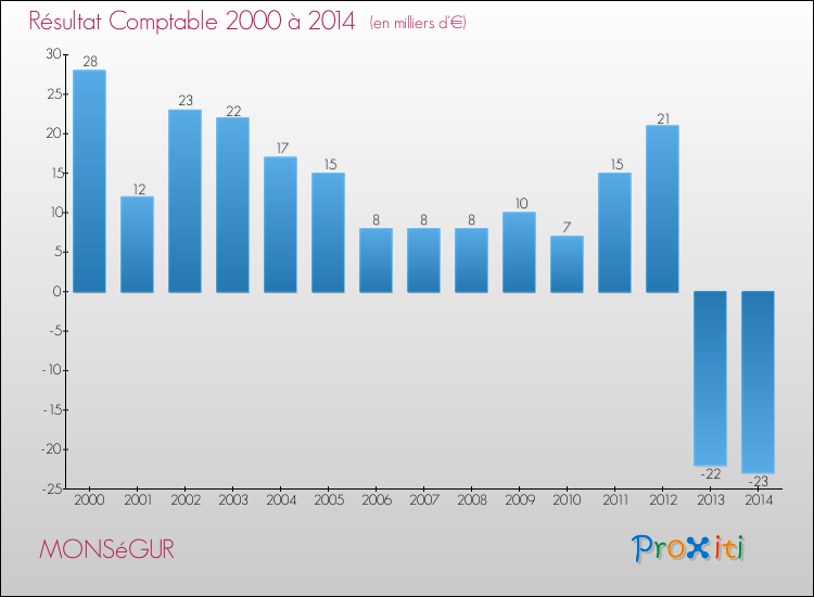 Evolution du résultat comptable pour la commune de MONSéGUR de 2000 à 2014 Evolution du résultat comptable pour MONSéGUR de 2000 à 2014