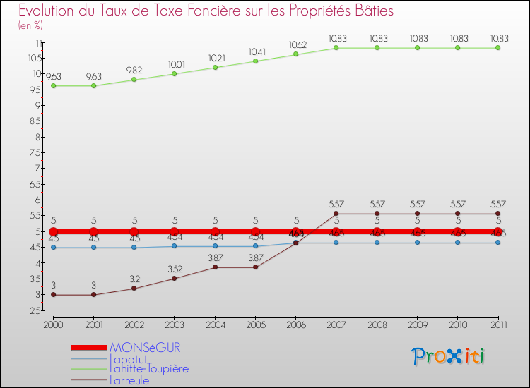 Evolution du taux de la taxe foncière sur le bati pour MONSéGUR et les communes proches Comparaison des taux de taxe foncière sur le bati pour MONSéGUR et les communes voisines