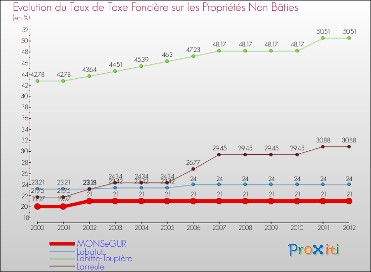 Evolution du taux de la taxe foncière sur les immeubles et terrains non batis pour MONSéGUR et les communes proches de 2000 à 2012 Comparaison des taux de la taxe foncière sur les immeubles et terrains non batis pour MONSéGUR et les communes voisines de 2000 à 2012