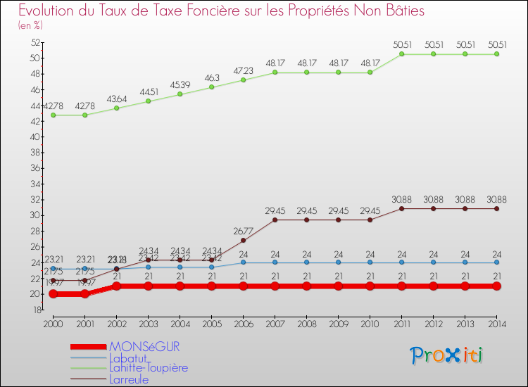 Evolution du taux de la taxe foncière sur les immeubles et terrains non batis pour MONSéGUR et les communes proches de 2000 à 2014 Comparaison des taux de la taxe foncière sur les immeubles et terrains non batis pour MONSéGUR et les communes voisines de 2000 à 2014