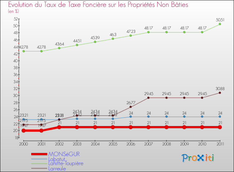 Evolution du taux de la taxe foncière sur les immeubles et terrains non batis pour MONSéGUR et les communes proches Comparaison des taux de la taxe foncière sur les immeubles et terrains non batis pour MONSéGUR et les communes voisines