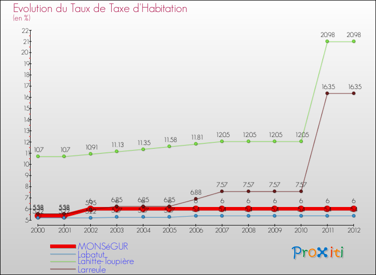 Evolution du taux de la taxe d'habitation pour MONSéGUR et les communes proches Comparaison des taux de la taxe d'habitation pour MONSéGUR et les communes voisines