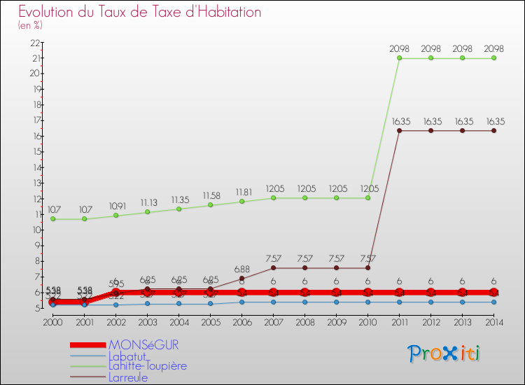 Evolution du taux de la taxe d'habitation pour MONSéGUR et les communes proches de 2000 à 2014 Comparaison des taux de la taxe d'habitation pour MONSéGUR et les communes voisines de 2000 à 2014