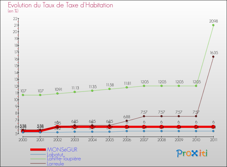 Evolution du taux de la taxe d'habitation pour MONSéGUR et les communes proches Comparaison des taux de la taxe d'habitation pour MONSéGUR et les communes voisines