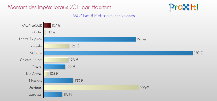 Montant des impôts locaux par Habitant pour MONSéGUR et les communes proches Comparaison des impôts locaux par habitant pour MONSéGUR et les communes voisines