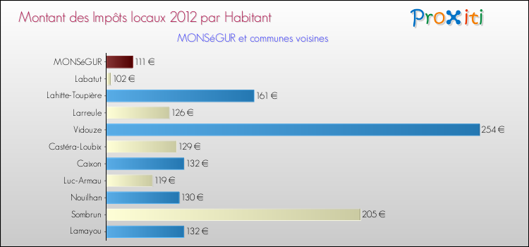 Montant des impôts locaux par Habitant pour MONSéGUR et les communes proches Comparaison des impôts locaux par habitant pour MONSéGUR et les communes voisines