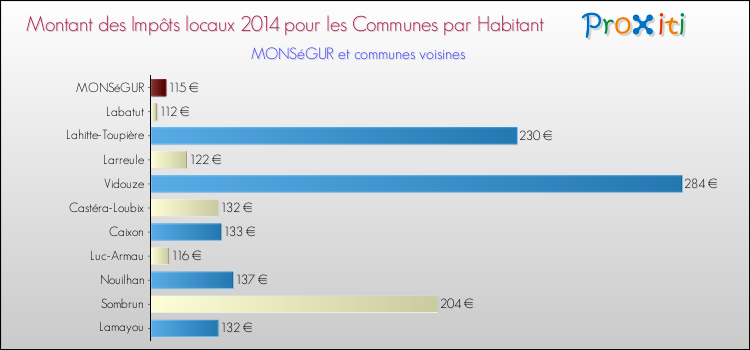 Montant des impôts locaux par Habitant pour MONSéGUR et les communes proches en 2014 Comparaison des impôts locaux par habitant pour MONSéGUR et les communes voisines en 2014