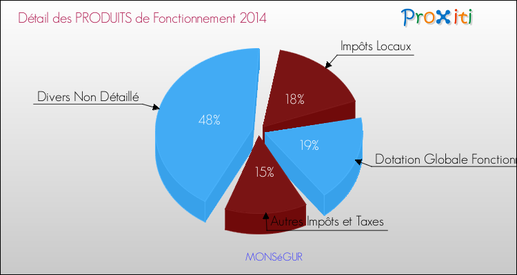 Décomposition du Budget de Fonctionnement 2014 de la commune de MONSéGUR Budget de Fonctionnement 2014 pour la commune de MONSéGUR