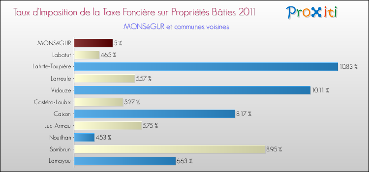 Taux d'imposition de la taxe foncière sur le bati 2011 pour MONSéGUR et les communes proches Comparaison des taux d'imposition de la taxe foncière sur le bati 2011 pour MONSéGUR et les communes voisines