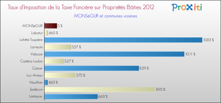 Taux d'imposition de la taxe foncière sur le bati 2012 pour MONSéGUR et les communes proches Comparaison des taux d'imposition de la taxe foncière sur le bati 2012 pour MONSéGUR et les communes voisines