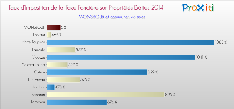 Taux d'imposition de la taxe foncière sur le bati 2014 pour MONSéGUR et les communes proches Comparaison des taux d'imposition de la taxe foncière sur le bati 2014 pour MONSéGUR et les communes voisines