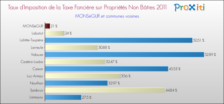 Taux d'imposition de la taxe foncière sur les immeubles et terrains non batis 2011 pour MONSéGUR et les communes proches Comparaison des taux d'imposition de la taxe foncière sur les immeubles et terrains non batis 2011 pour MONSéGUR et les communes voisines