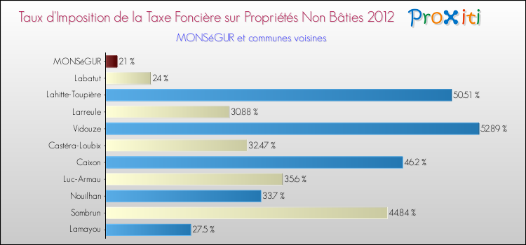 Taux d'imposition de la taxe foncière sur les immeubles et terrains non batis 2012 pour MONSéGUR et les communes proches Comparaison des taux d'imposition de la taxe foncière sur les immeubles et terrains non batis 2012 pour MONSéGUR et les communes voisines