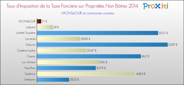 Taux d'imposition de la taxe foncière sur les immeubles et terrains non batis 2014 pour MONSéGUR et les communes proches Comparaison des taux d'imposition de la taxe foncière sur les immeubles et terrains non batis 2014 pour MONSéGUR et les communes voisines