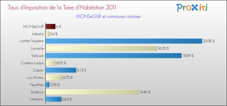 Taux d'imposition de la taxe d'habitation 2011 pour MONSéGUR et les communes proches Comparaison des taux d'imposition de la taxe d'habitation 2011 pour MONSéGUR et les communes voisines