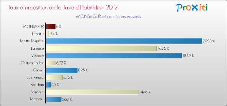 Taux d'imposition de la taxe d'habitation 2012 pour MONSéGUR et les communes proches Comparaison des taux d'imposition de la taxe d'habitation 2012 pour MONSéGUR et les communes voisines