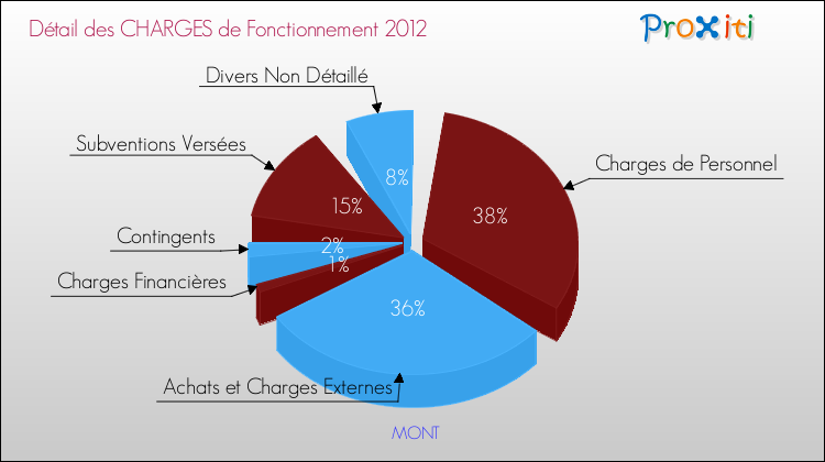 Décomposition des Charges de Fonctionnement 2012 de la commune de MONT Charges de Fonctionnement 2012 pour la commune de MONT