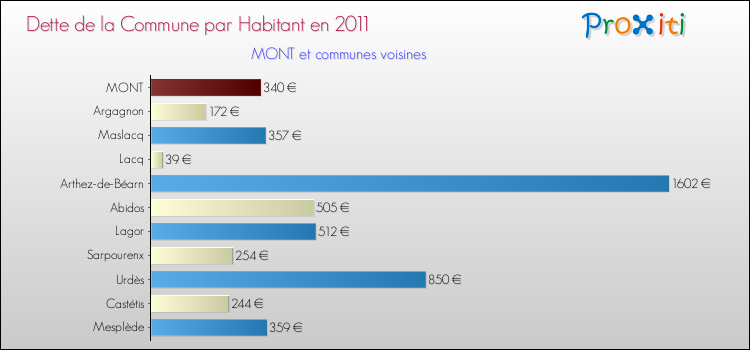 Dette par habitant de la commune en 2011 pour MONT et les communes proches Comparaison de la dette par habitant de la commune en 2011 pour MONT et les communes voisines