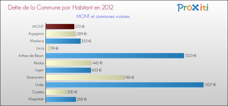 Dette par habitant de la commune en 2012 pour MONT et les communes proches Comparaison de la dette par habitant de la commune en 2012 pour MONT et les communes voisines