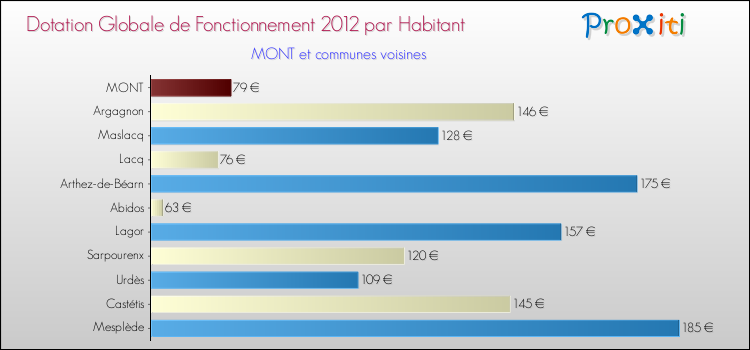 Montant des dotations globales de fonctionnement DGF par Habitant pour MONT et les communes proches Comparaison des des dotations globales de fonctionnement DGF par habitant pour MONT et les communes voisines