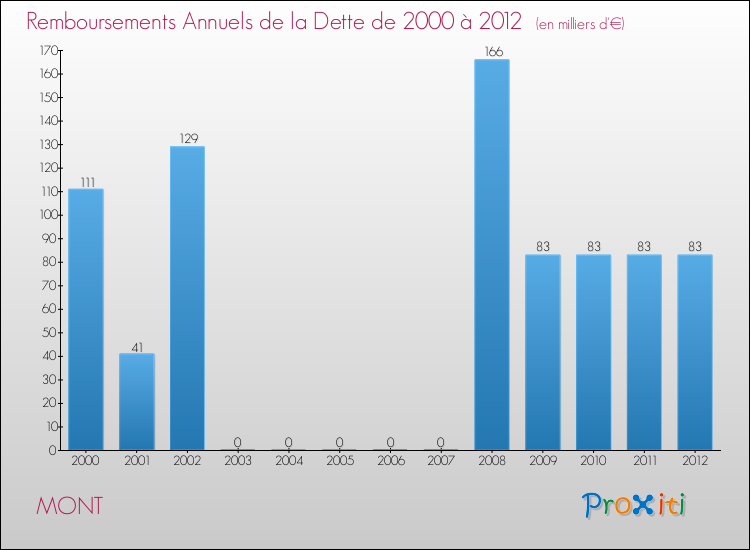 Evolution de l'annuité de la dette pour la commune de MONT de 2000 à 2012 Annuités de la dette pour MONT de 2000 à 2012