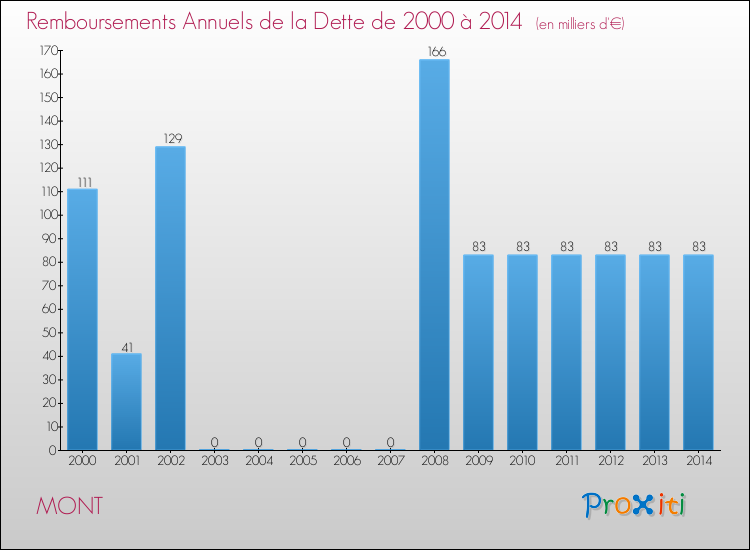 Evolution de l'annuité de la dette pour la commune de MONT de 2000 à 2014 Annuités de la dette pour MONT de 2000 à 2014