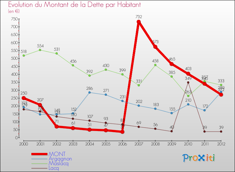 Evolution de la dette par habitant pour la commune de MONT et les communes proches de 2000 à 2012 Comparaison de la dette par habitant pour MONT et les communes voisines de 2000 à 2012