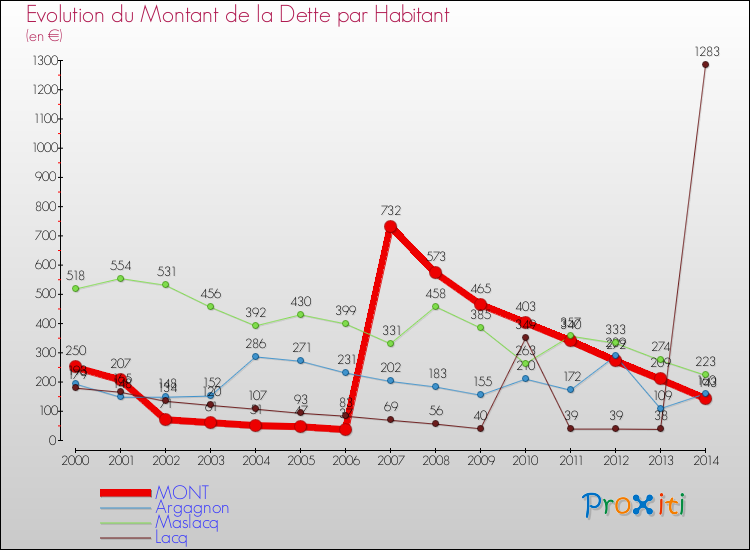 Evolution de la dette par habitant pour la commune de MONT et les communes proches de 2000 à 2014 Comparaison de la dette par habitant pour MONT et les communes voisines de 2000 à 2014