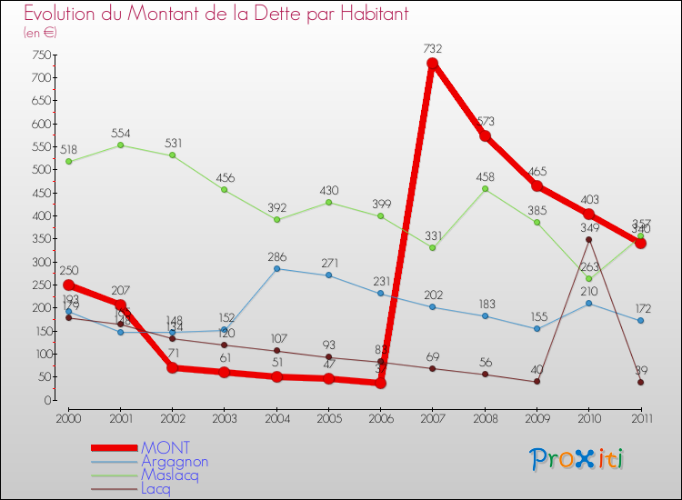 Evolution de la dette par habitant pour la commune de MONT et les communes proches Comparaison de la dette par habitant pour MONT et les communes voisines
