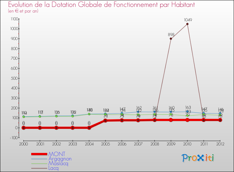Evolution et montant de la dotation globale de fonctionnement par Habitant pour MONT et les communes proches Comparaison des dotations globales de fonctionnement par habitant pour MONT et les communes voisines