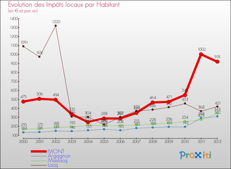 Evolution et montant des impôts locaux par Habitant pour MONT et les communes proches Comparaison des impôts locaux par habitant pour MONT et les communes voisines