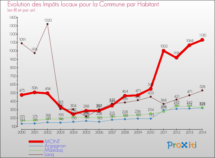 Evolution et montant des impôts locaux par Habitant pour MONT et les communes proches de 2000 à 2014 Comparaison des impôts locaux par habitant pour MONT et les communes voisines de 2000 à 2014