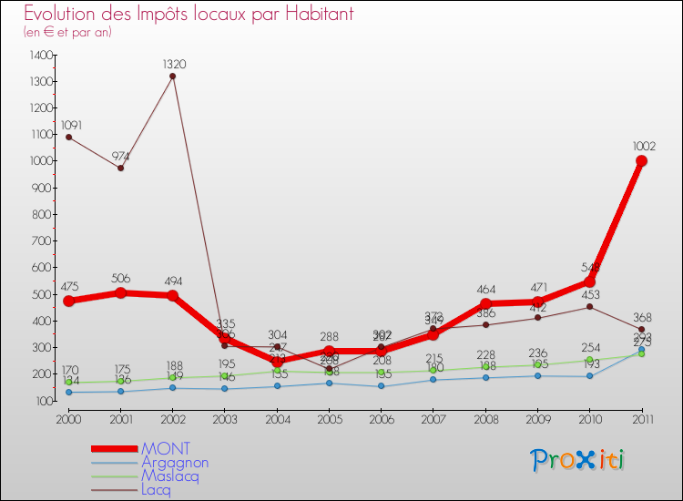 Evolution et montant des impôts locaux par Habitant pour MONT et les communes proches Comparaison des impôts locaux par habitant pour MONT et les communes voisines