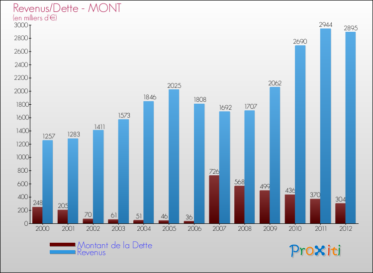 Evolution comparée de la dette et des revenus pour la commune de MONT de 2000 à 2012 Comparaison de la dette et des revenus pour MONT de 2000 à 2012
