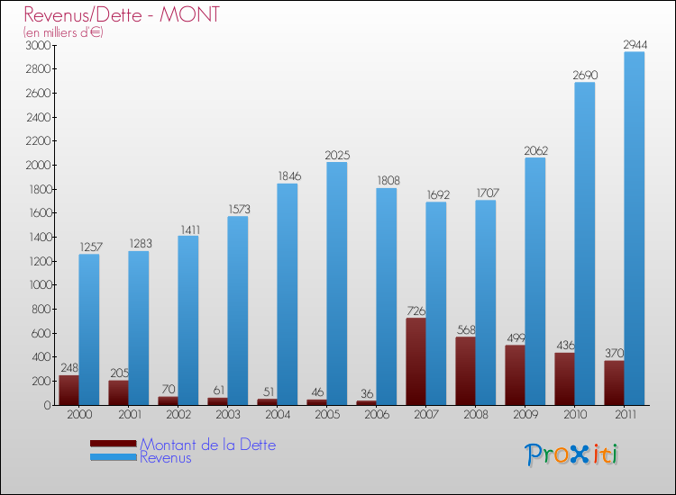 Evolution comparée de la dette et des revenus pour la commune de MONT de 2000 à 2011 Comparaison de la dette et des revenus pour MONT de 2000 à 2011