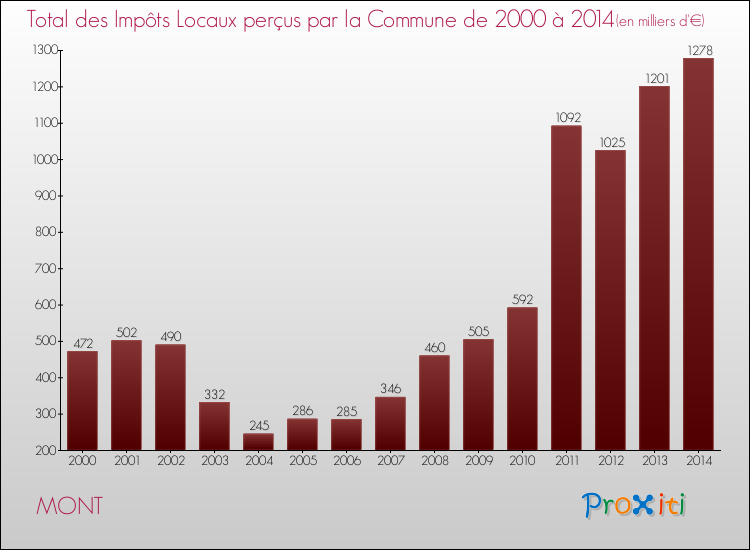 Evolution des Impôts Locaux pour la commune de MONT de 2000 à 2014 Evolution des Impôts Locaux pour MONT de 2000 à 2014