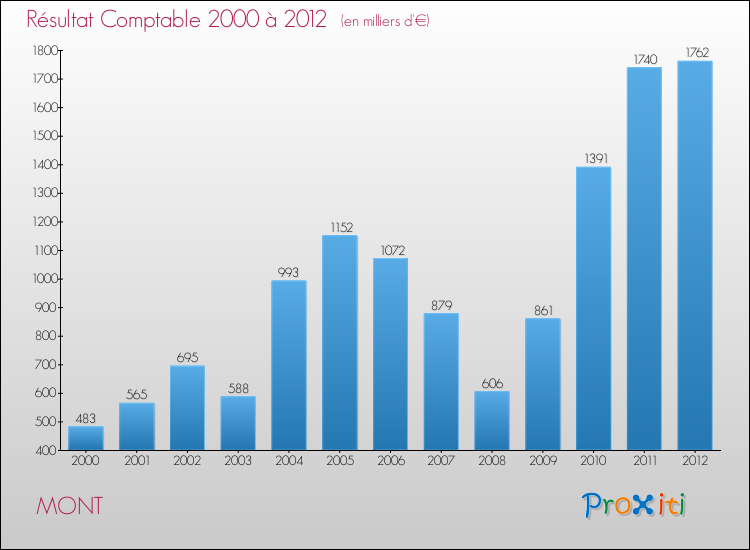 Evolution du résultat comptable pour la commune de MONT de 2000 à 2012 Evolution du résultat comptable pour MONT de 2000 à 2012